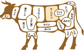 牛肉部位